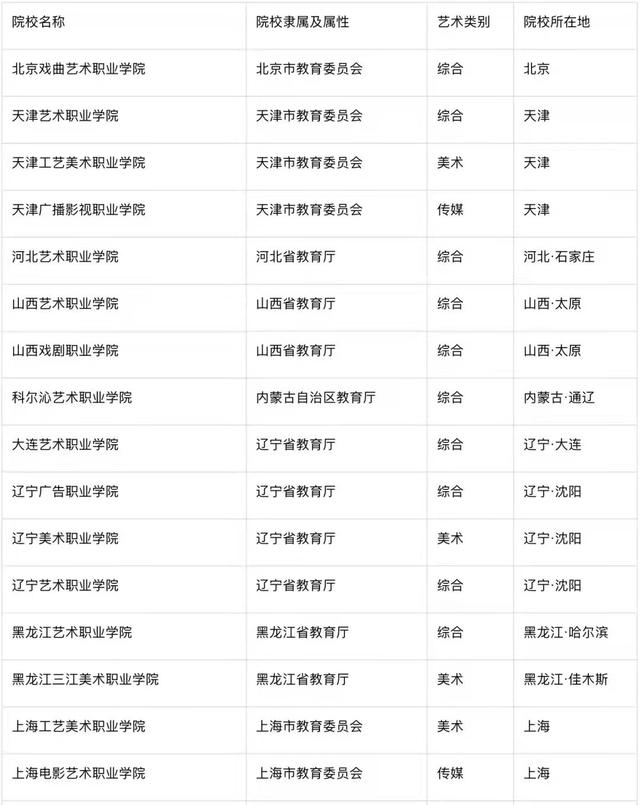学艺术哪些专业好,学艺术去综合类还是艺术学院