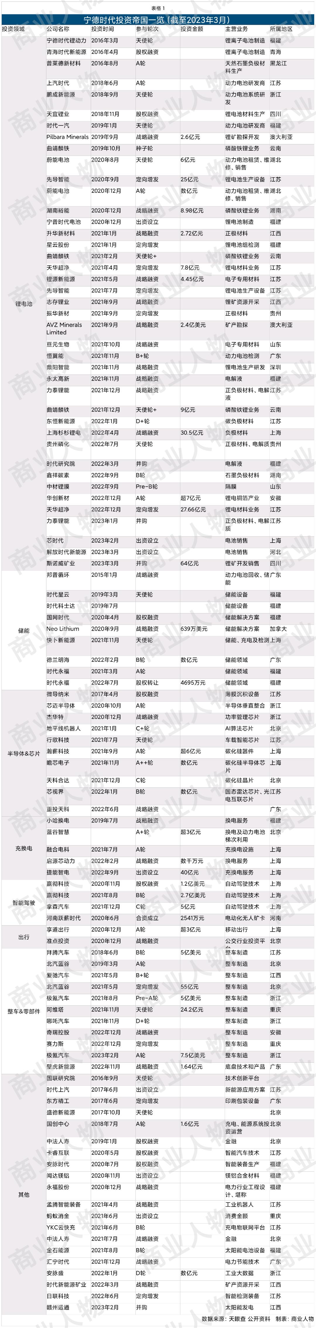 一图看懂宁德时代供应链,宁德时代投资结构图