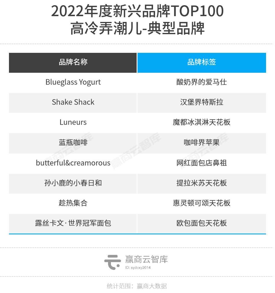 魔性颠覆、超级科技流、小众出奇，2022新兴品牌TOP100逆生长密码