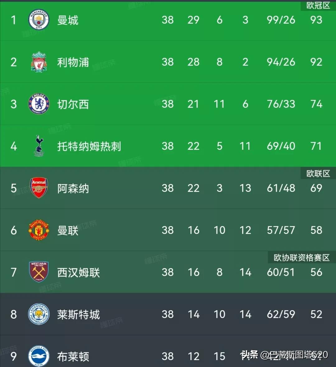 2021赛季英超各队阵容,2023英超冬窗转会名单