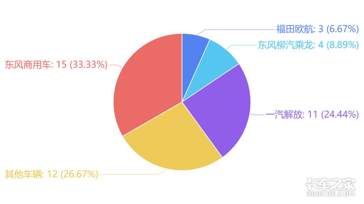 2023卡车销量排行榜具体车型,6.8米载货车2020年销售排名