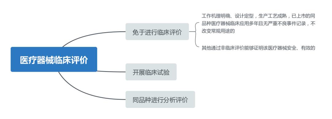 基小律,医疗器械许可与备案与注册的区别