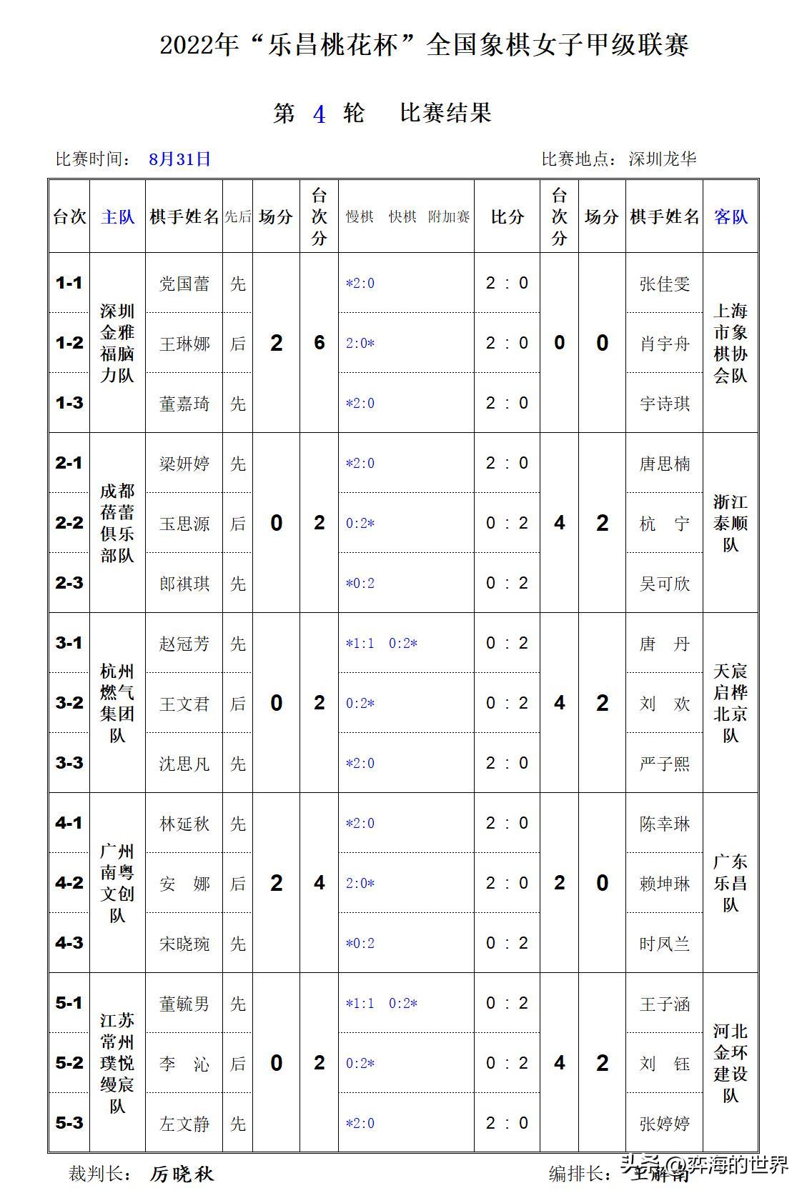 乐昌桃花杯联赛:浙江泰顺队小将定乾坤,河北金环建设队匹马领先