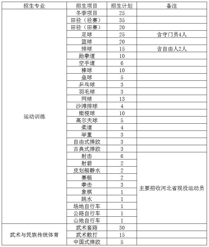 2022年篮球体育单招报名费多少钱,2022年体育单招篮球专项考试时间