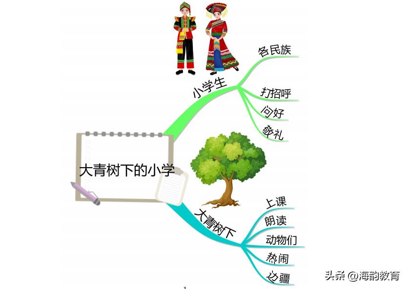 小学语文三年级人教版课文讲解,三年级语文上册部编版课文笔记