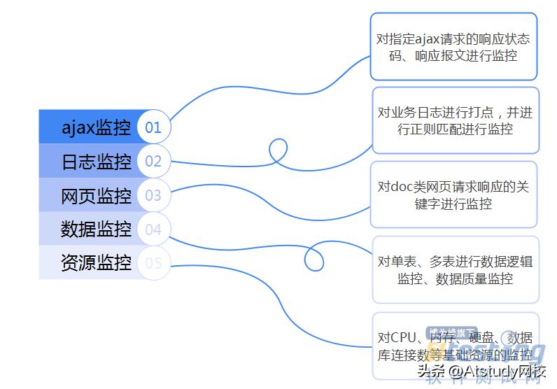 干货|单类型监控、业务交易与基础资源聚合等常用监控技术解析