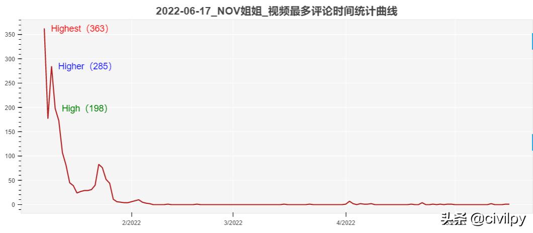 数据解密：B站UPNOV姐姐41视频获取45万粉丝，一直怎样一直快乐？