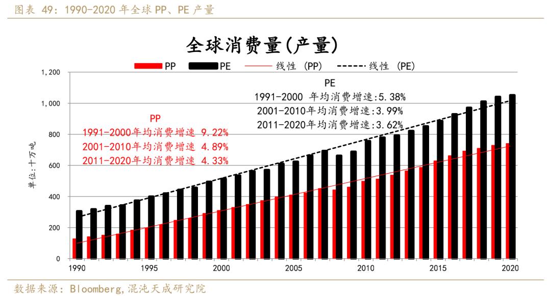 聚烯烃发展趋势,年报聚烯烃负重前行剩者为王