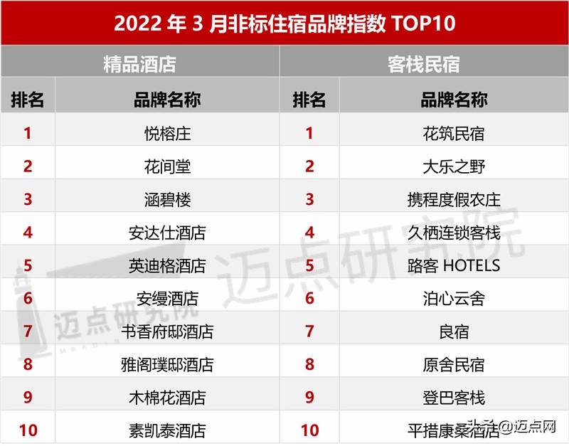 2023年酒店行业市场占有率,2022年经济型酒店行业数据