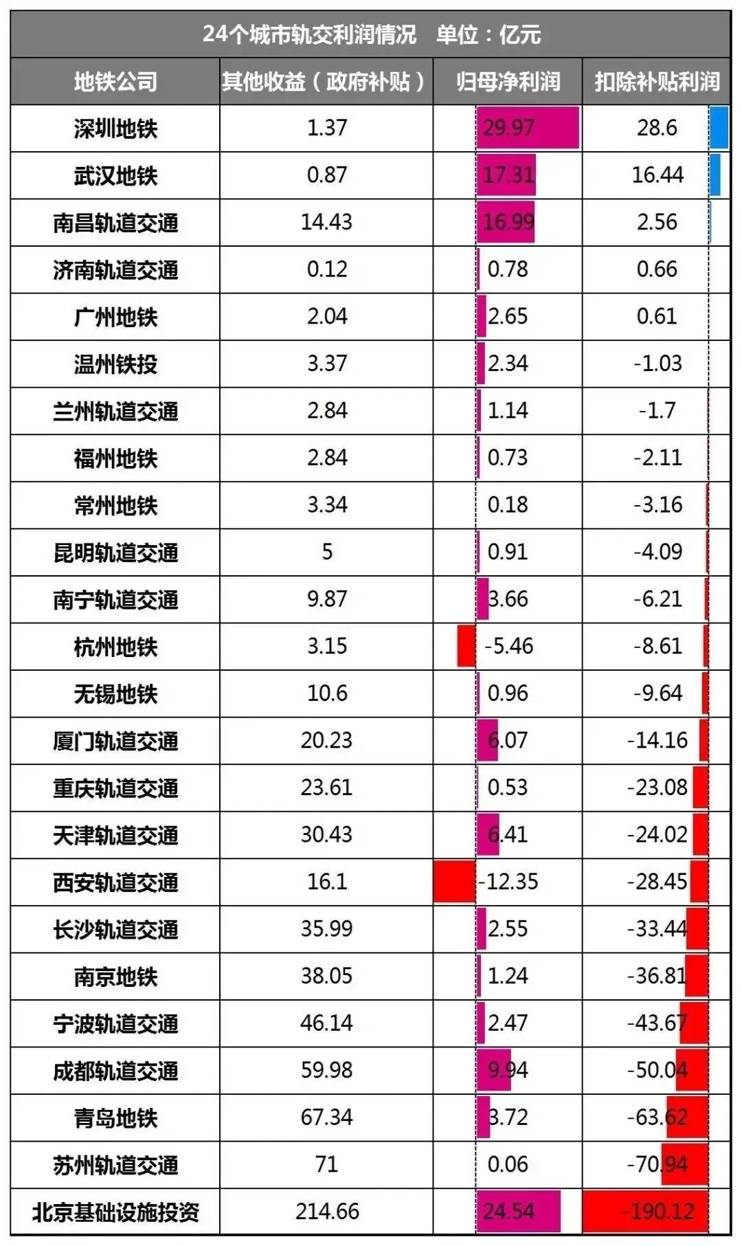 地铁是亏损还是盈利,地铁亏损城市名单