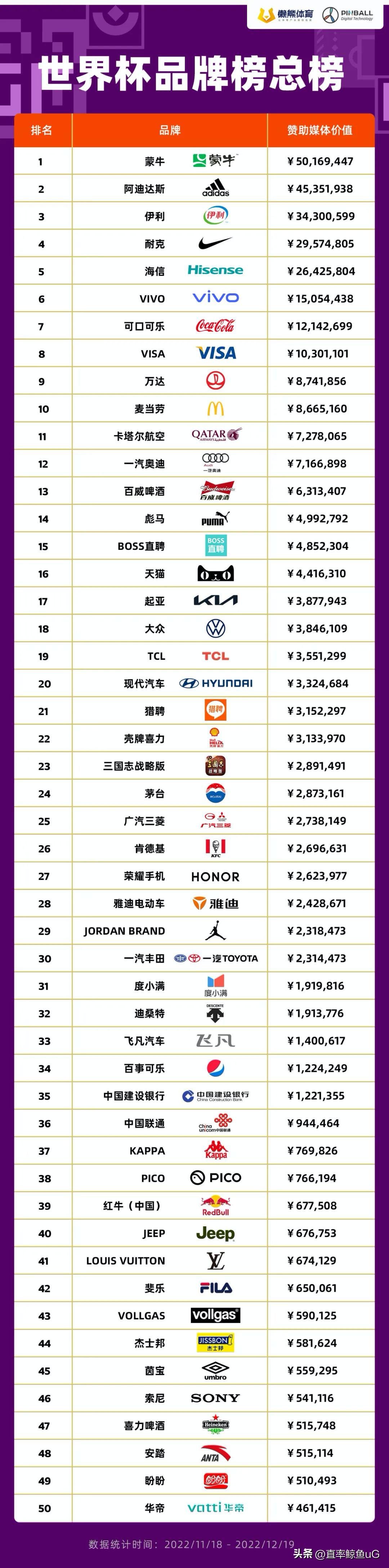 蒙牛世界杯推广利弊,蒙牛在卡塔尔世界杯的营销手段