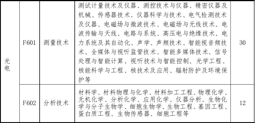 漳州急聘390人含编内,福州编制内招聘2022
