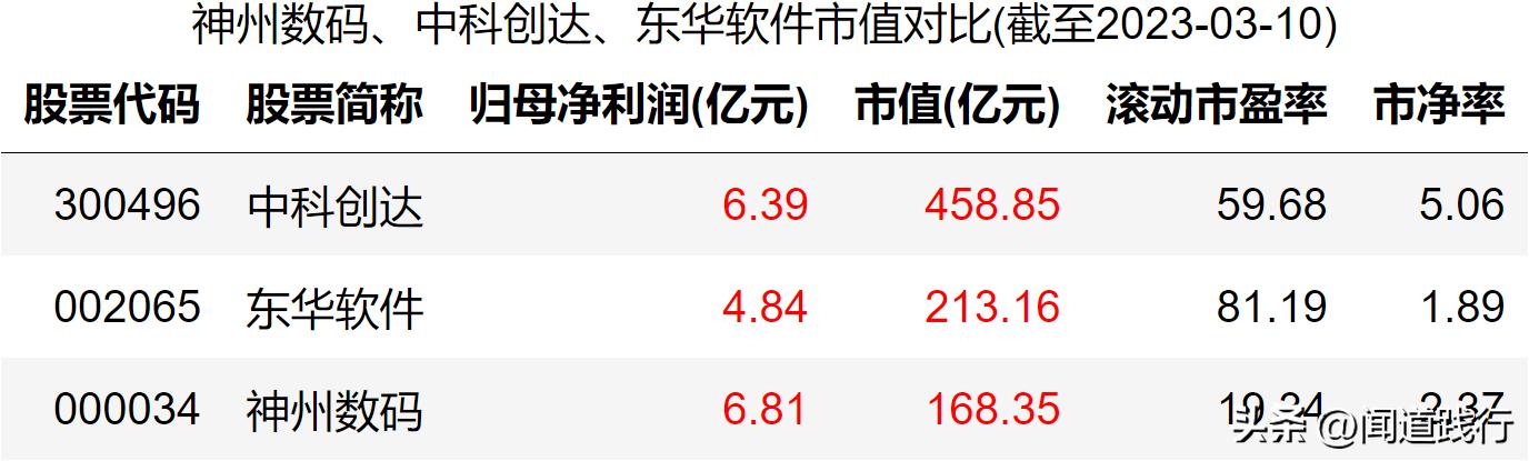 神州数码、中科创达、东华软件，谁最有前途