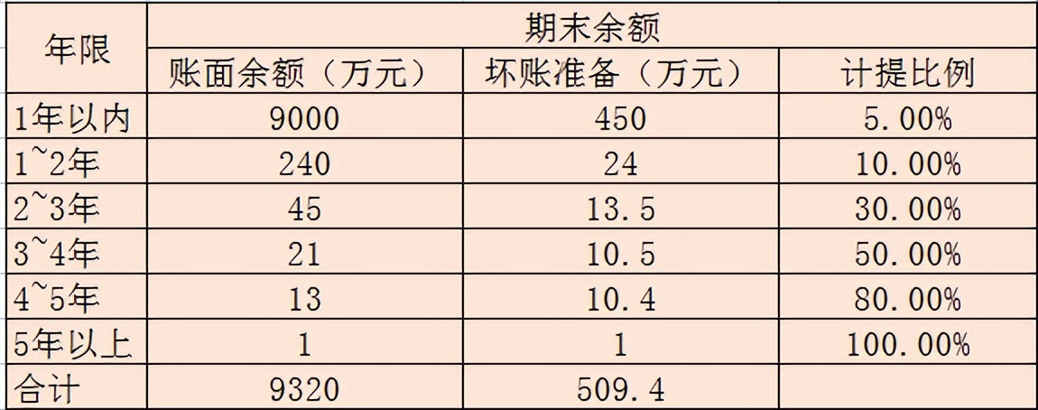 坏账的资产减值损失最后账务处理,初级会计应收款项减值和坏账准备
