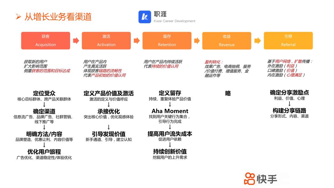 快手大幅度增长原因,快手运营渠道