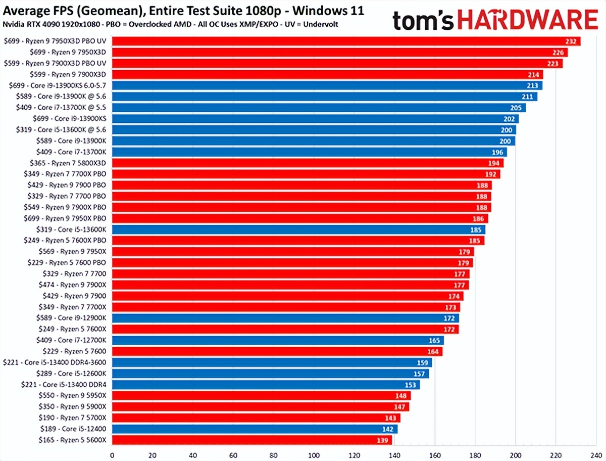 amd4核锐龙cpu哪款好,amd笔记本各代锐龙cpu对比intel