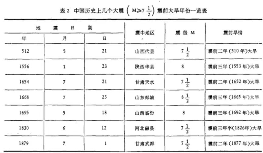 大旱之后会有大地震是真的吗,大旱以后有大地震吗