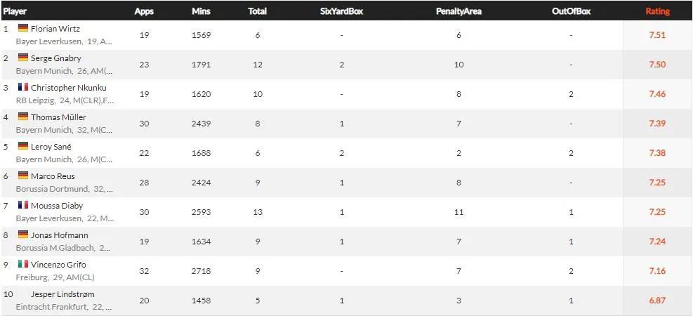 德甲联赛2021-2022赛程表,2023赛季五大联赛最佳阵容