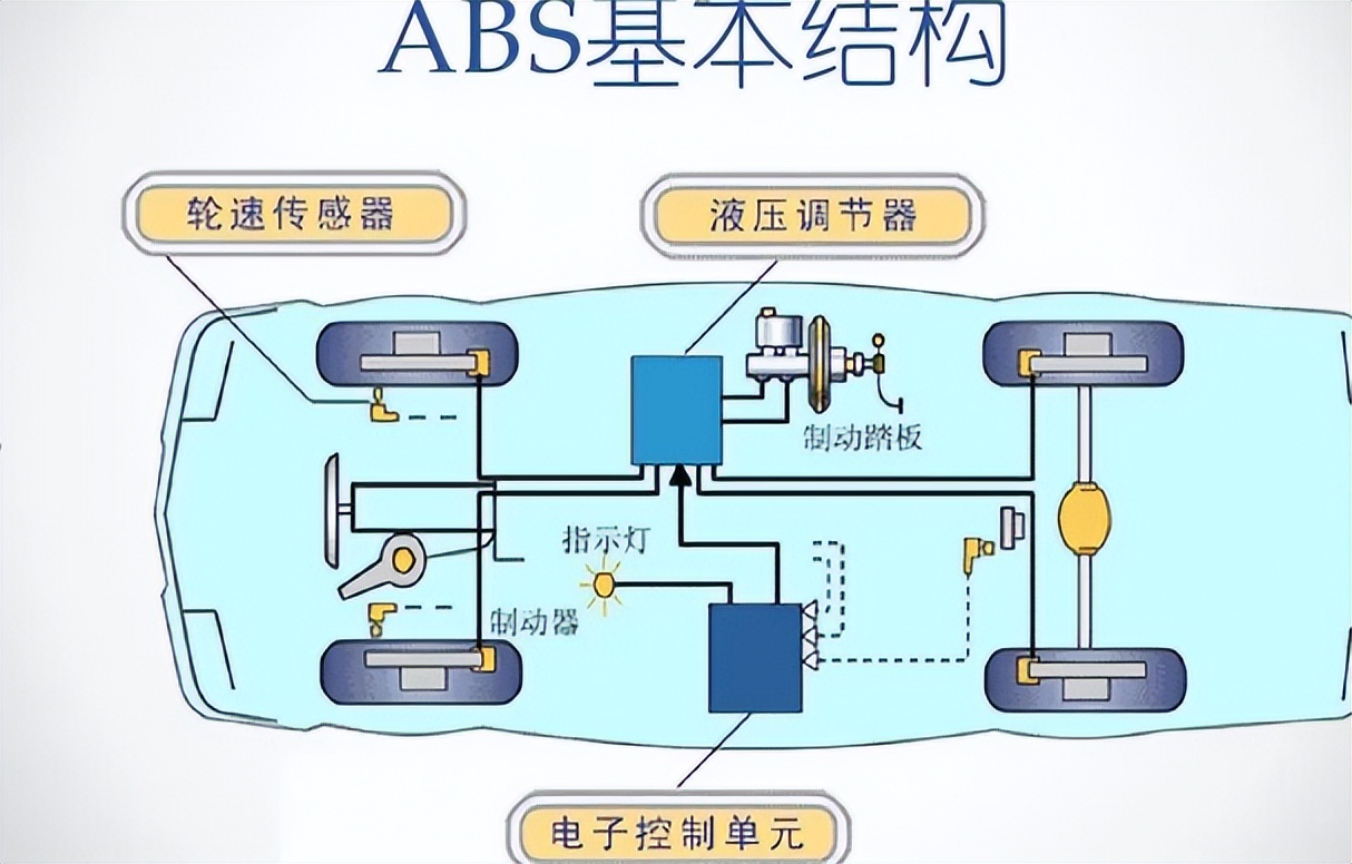 防抱死制动系统的控制部分有哪些,制动防抱死系统的故障诊断与排除