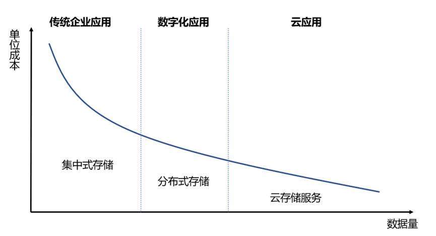 数据存储分析的技术,数据存储技术案例