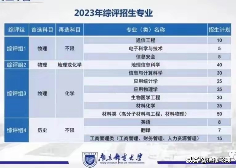 南京邮电大学2023综评初审通过率,南京邮电大学2023综评报名多少人