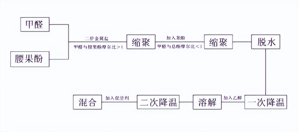 腰果酚型环氧固化剂,腰果酚固化剂的优缺点