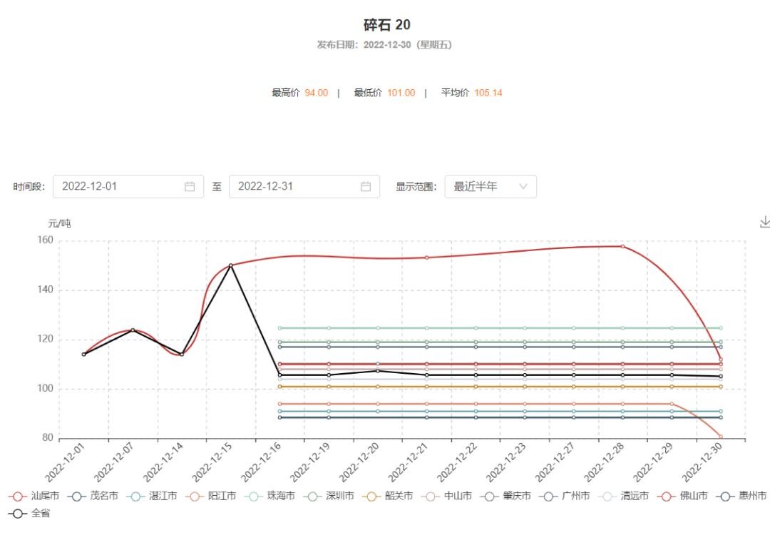 长江流域砂石“寒潮”来袭！—2022年12月全国砂石骨料价格和产量