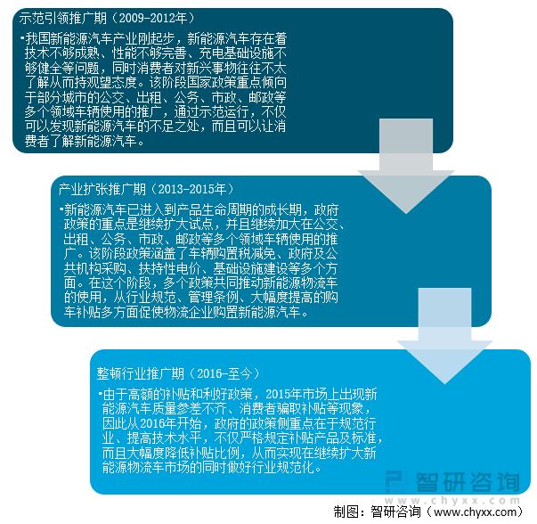 新能源汽车物流车未来趋势,新能源物流车辆的市场前景如何