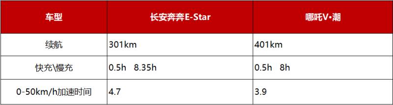 哪吒v和长安奔奔estar空间对比,长安奔奔e-star和哪吒哪个好