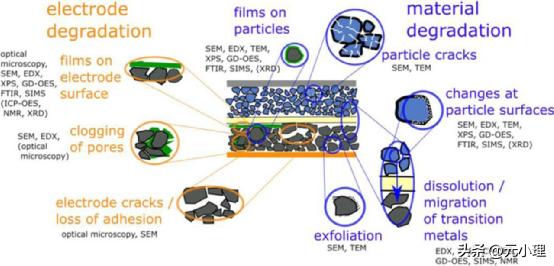 锂离子电池正极材料失效分析,锂电池拆解修复教程