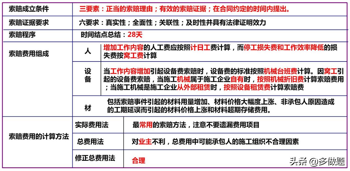 2023年一级建造师考点速记,2021年一级建造师必背考点