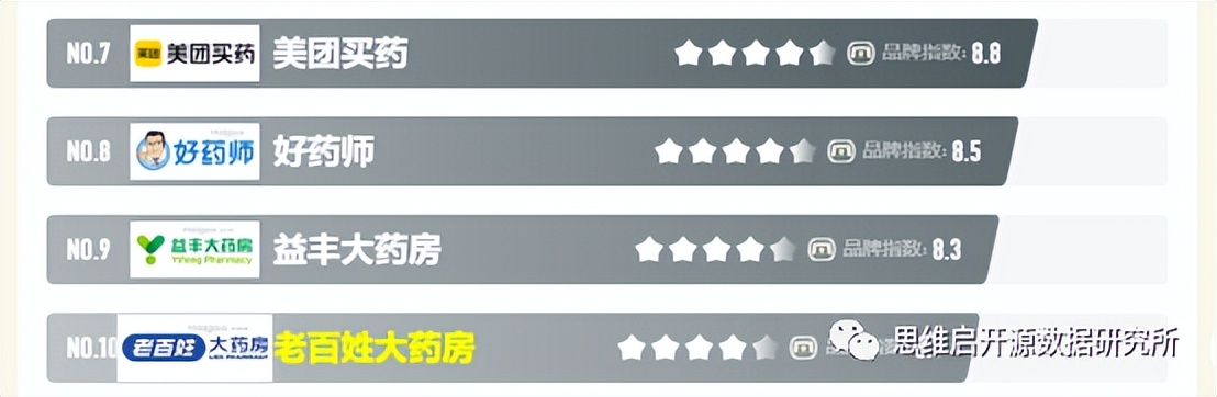 患者信任永远是第一位｜2022网上药店十大品牌传播力分析