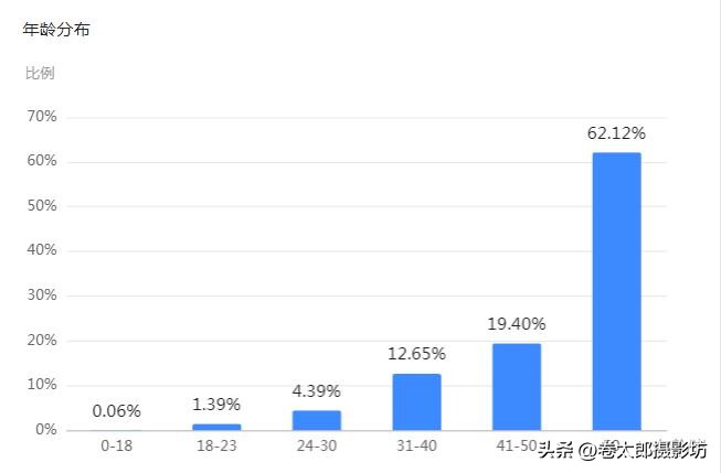 老年学摄影用什么相机,老年人学摄影选什么牌子相机好
