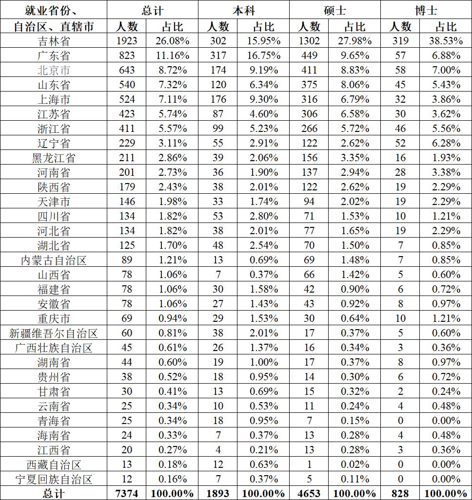 吉林大学2024年真实就业情况,吉林大学2014届毕业生就业情况