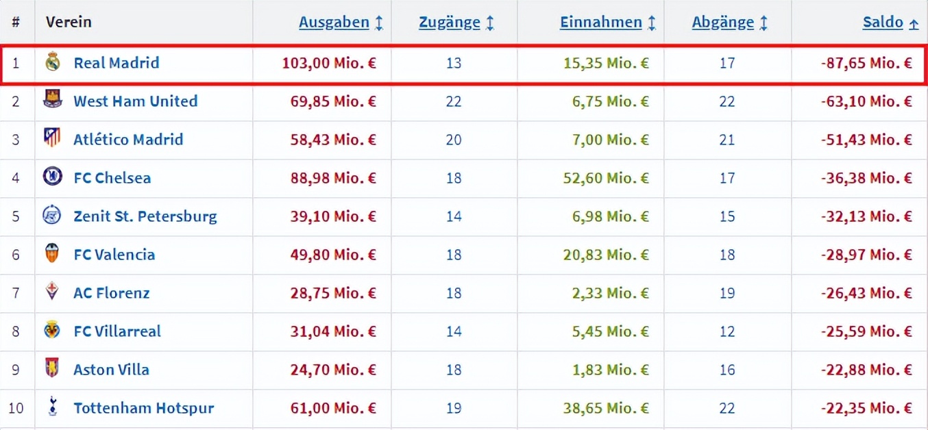 世界杯后球员市场,10年世界杯后的转会