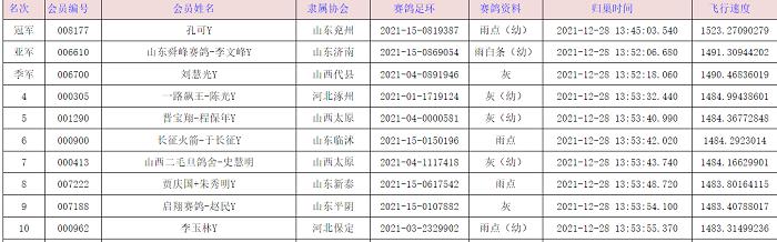 2022国际鸽联,2023国际鸽联洲际杯鸽王赛奖金
