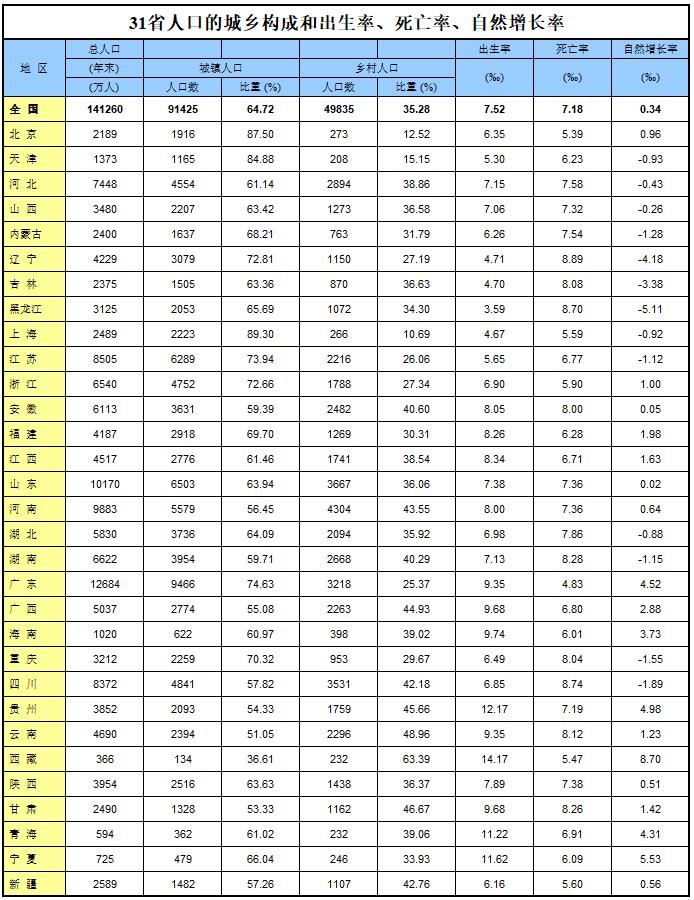 全国人口出生率负增长的各省排名,31省份人口出生率排名