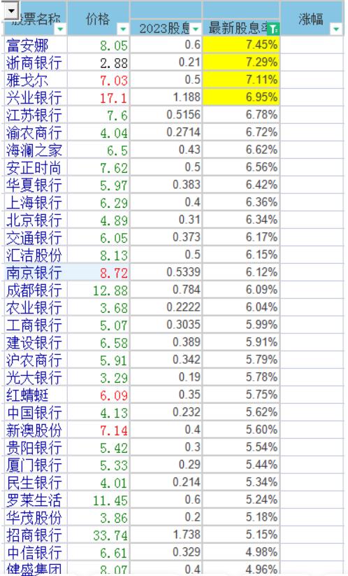 2023高股息排行前50名,2023高股息分红率股票排行