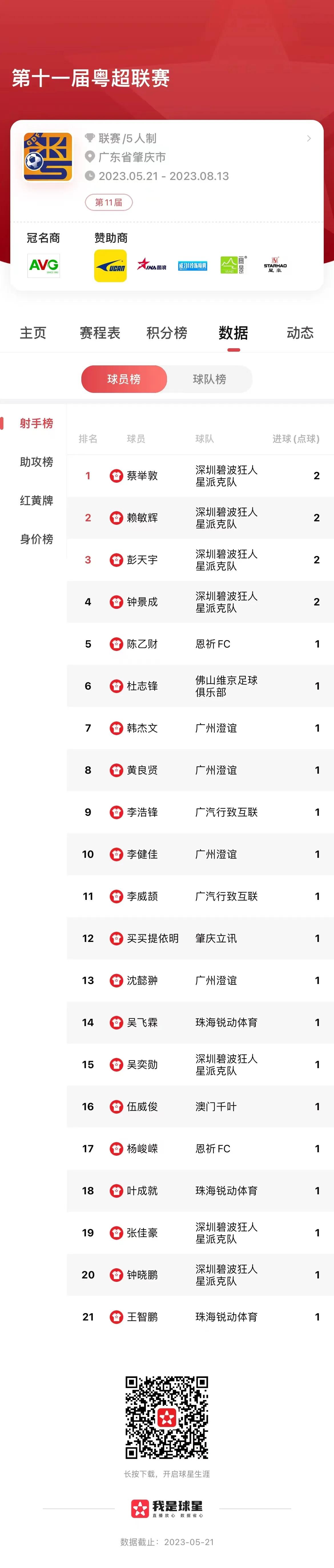 粤五超R1蔡举敦引领射手榜深圳与肇庆造小光棍YZD001023