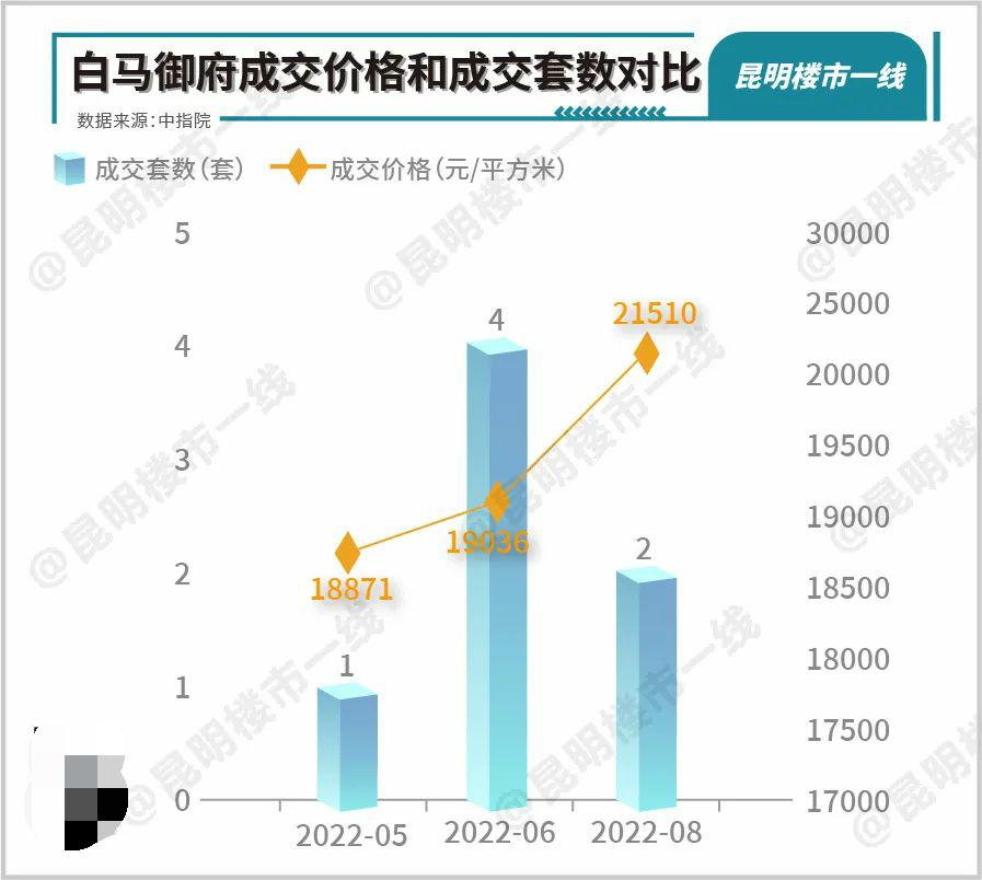 4个月网签7套？昆明这个楼盘降4600元/㎡，垫首付吸客？