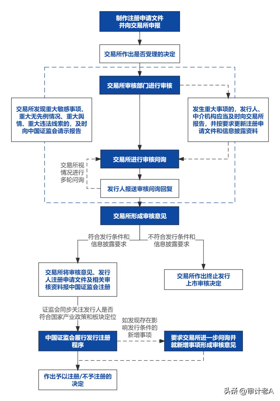 A股全面实行注册制下各板块IPO条件之比较