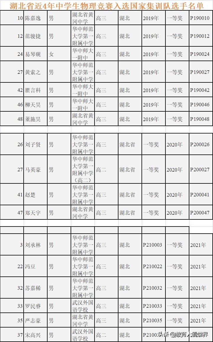 中学生物理竞赛全国50强,40届中学生物理竞赛湖北