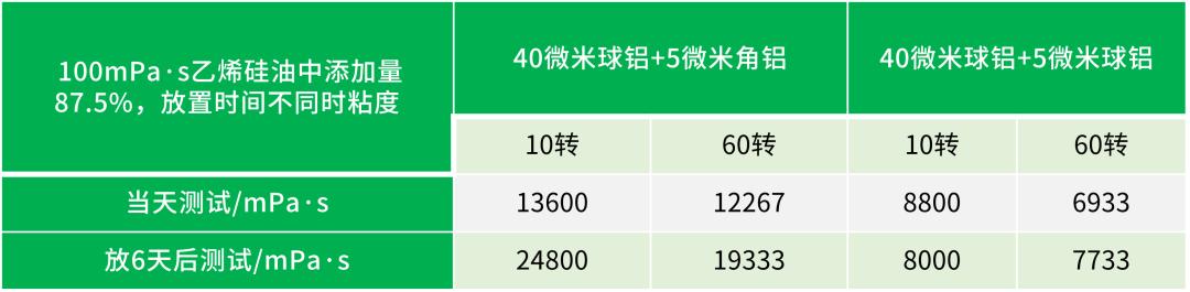 球形氧化铝和类球形氧化铝的区别,球形氧化铝粘度影响因素