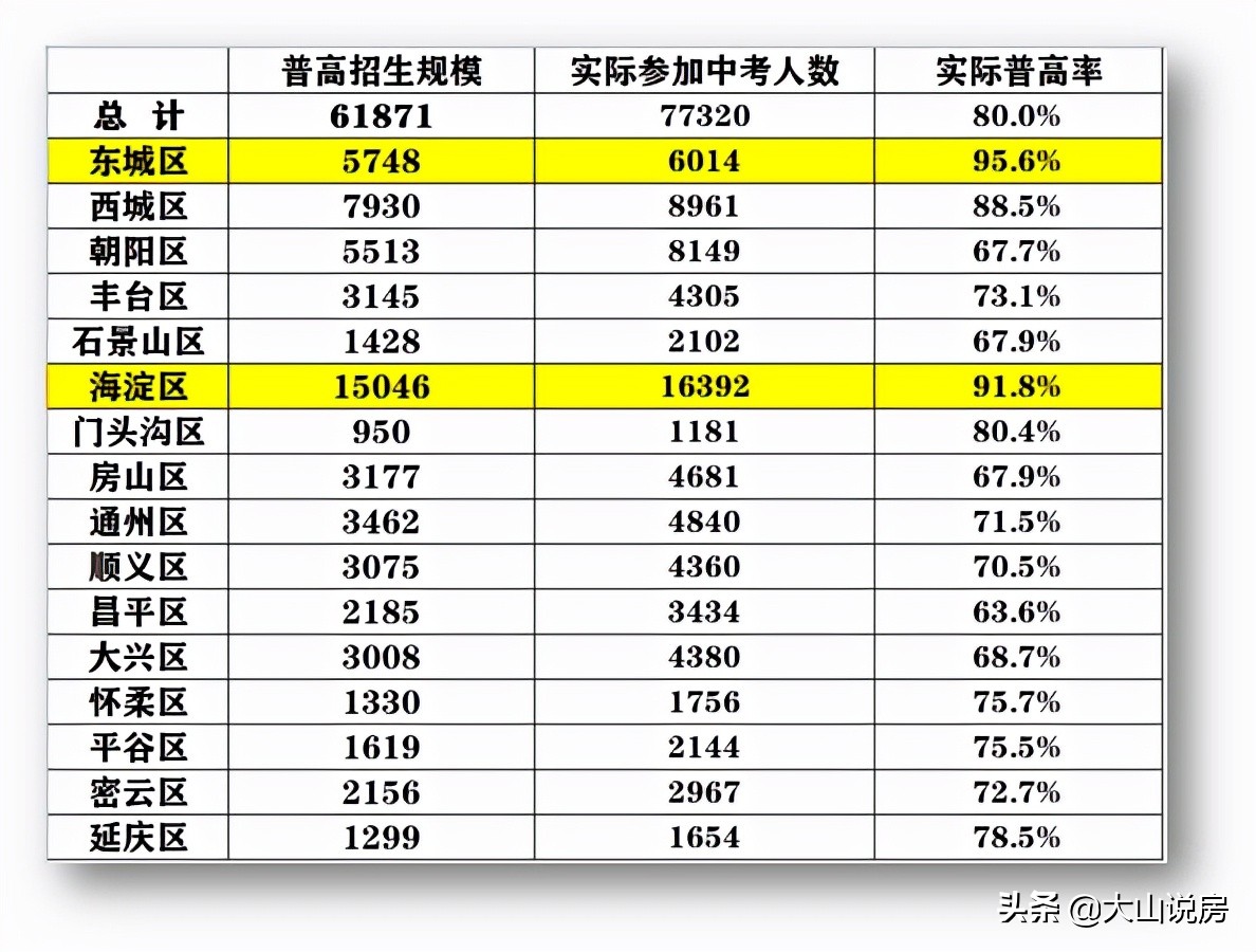 北京最有潜力的四大学籍区