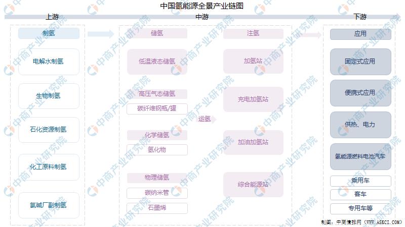 2023中国氢能源行业分析报告,氢能源产业链投资分析