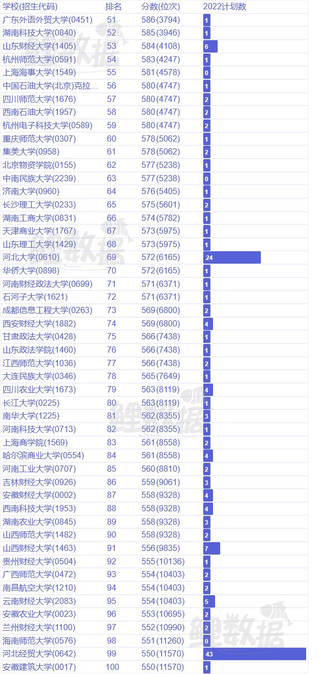 河北经济学专业大学排名及分数线,河北经济学专业录取分数线