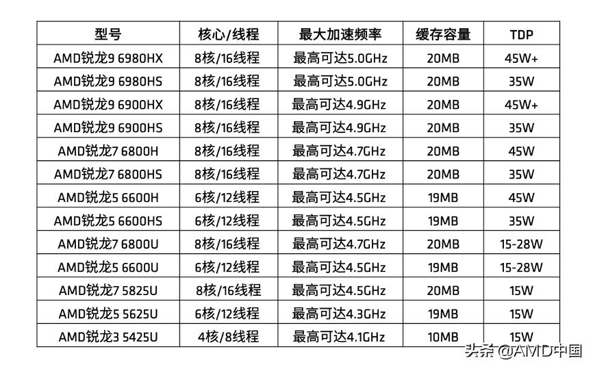amdzen3锐龙处理器终极版曝光,amd推出全新ryzen94000处理器