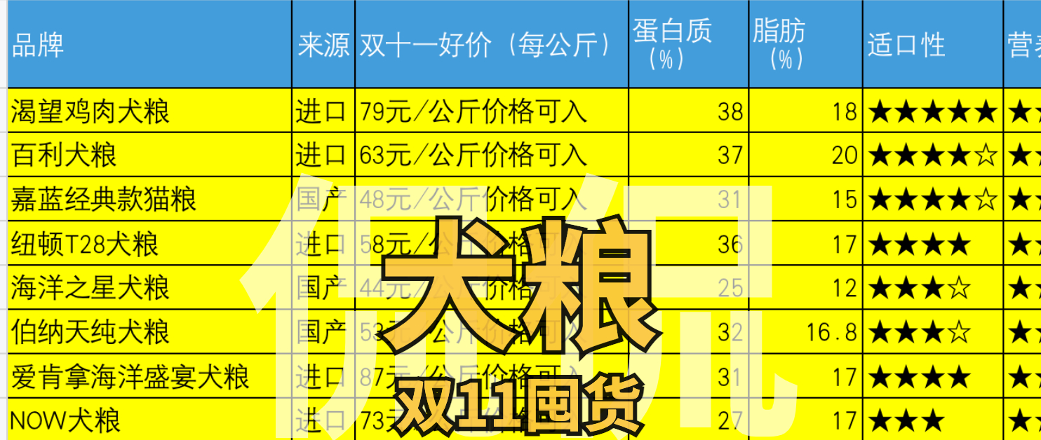 双11大型犬狗粮攻略,双11田园犬粮