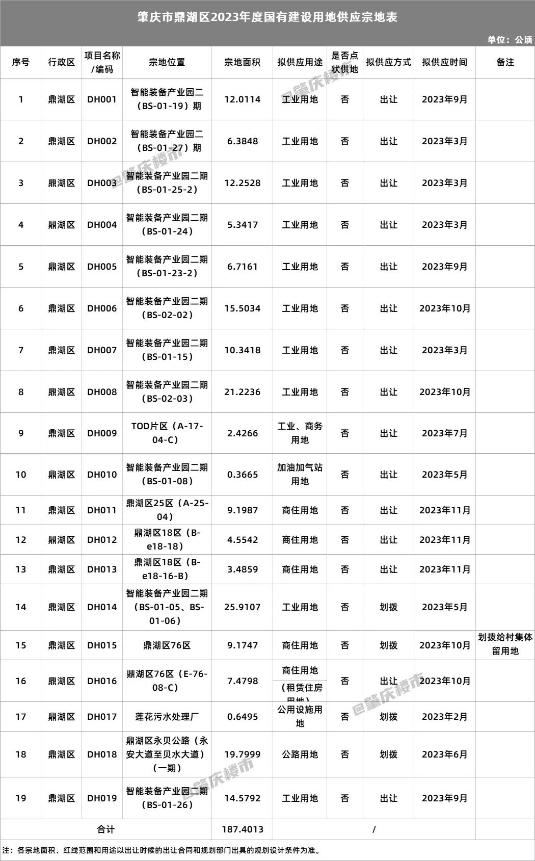 233宗地！肇庆今年供地计划出炉！这个区要狂卖地……