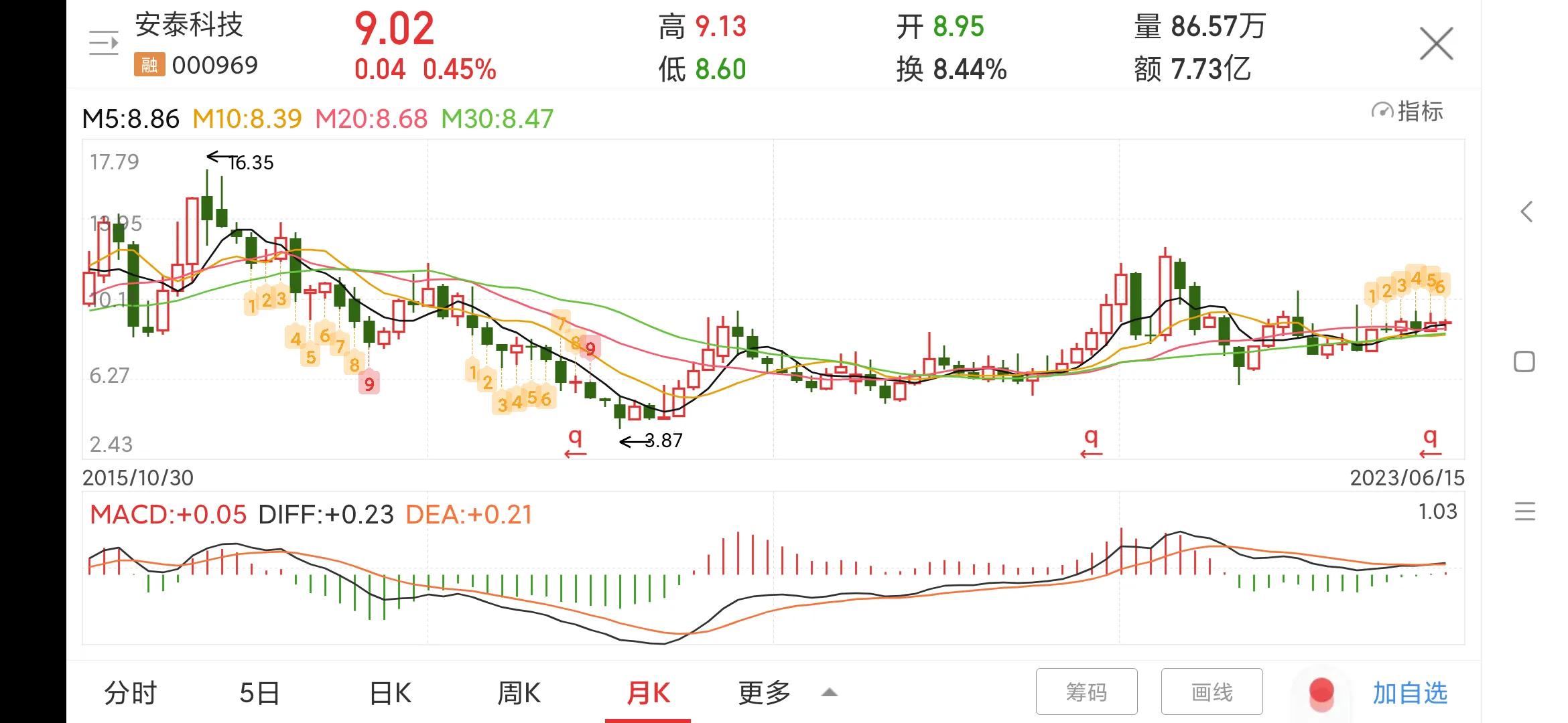 每日一股600197,000969安泰科技会st吗